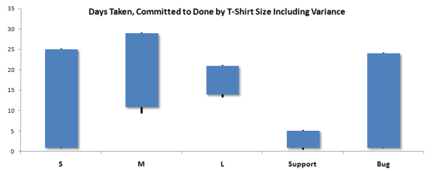 Days Taken, Committed to Done by T-Shirt Size Including Variance
